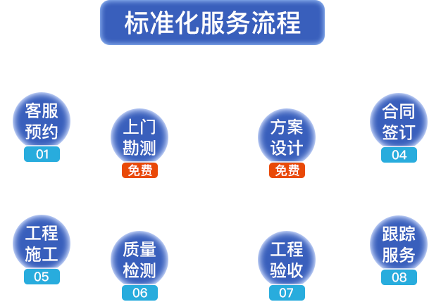 標(biāo)準(zhǔn)化服務(wù)流程?？头A(yù)約，上門(mén)勘測(cè)，方案設(shè)計(jì)，合同簽定，工程施工，質(zhì)量檢測(cè)，工程驗(yàn)收，跟蹤服務(wù)