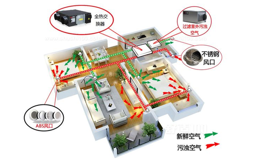 新風(fēng)系統(tǒng)可以去除灰塵、霧霾、甲醛嗎
